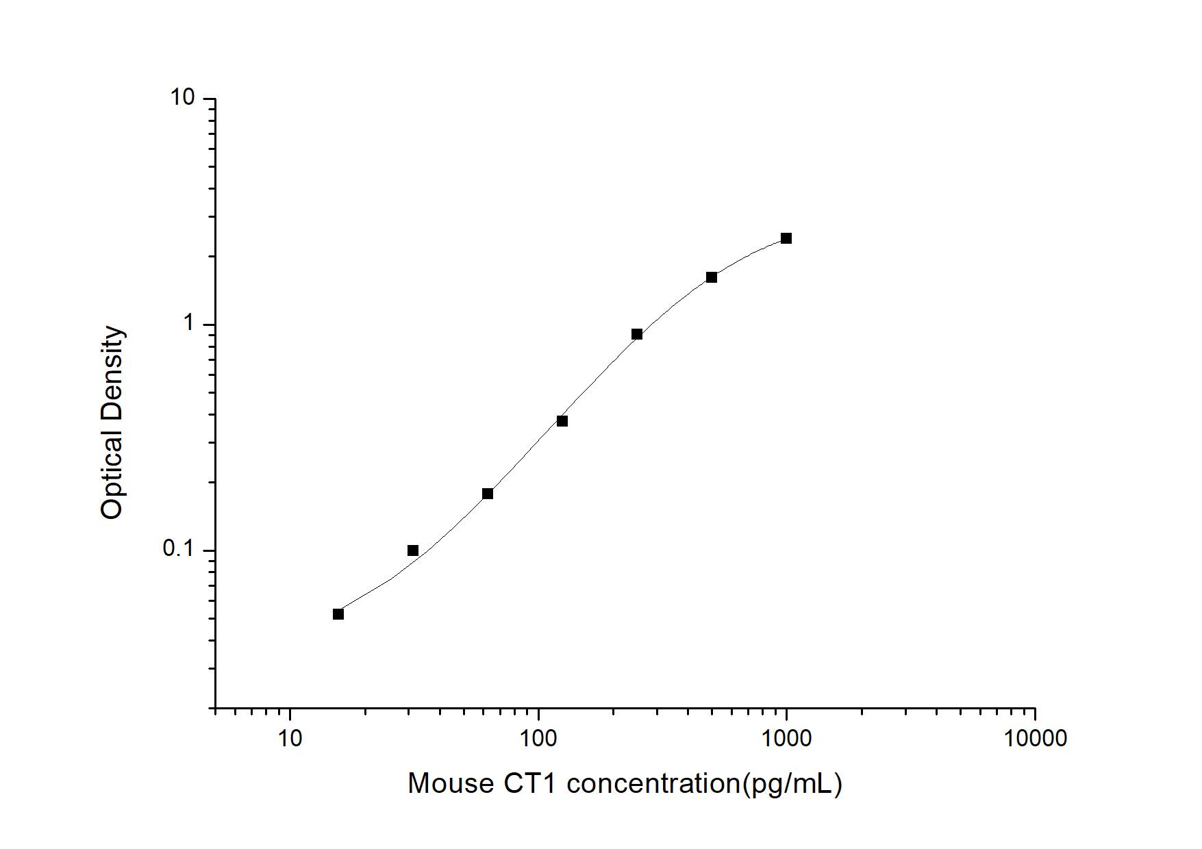 Mouse Cardiotrophin-1/CT-1 ELISA Kit (Colorimetric)
