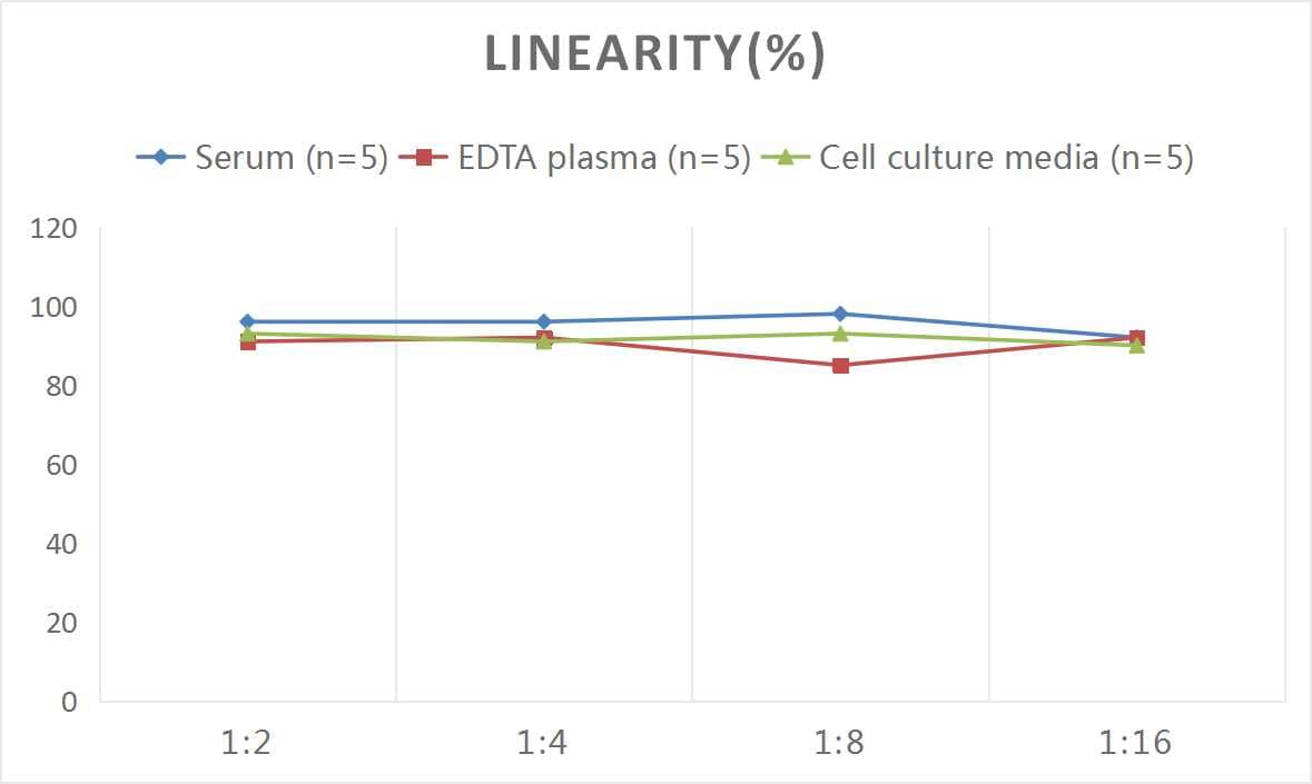 Mouse CTLA-4 ELISA Kit (Colorimetric)