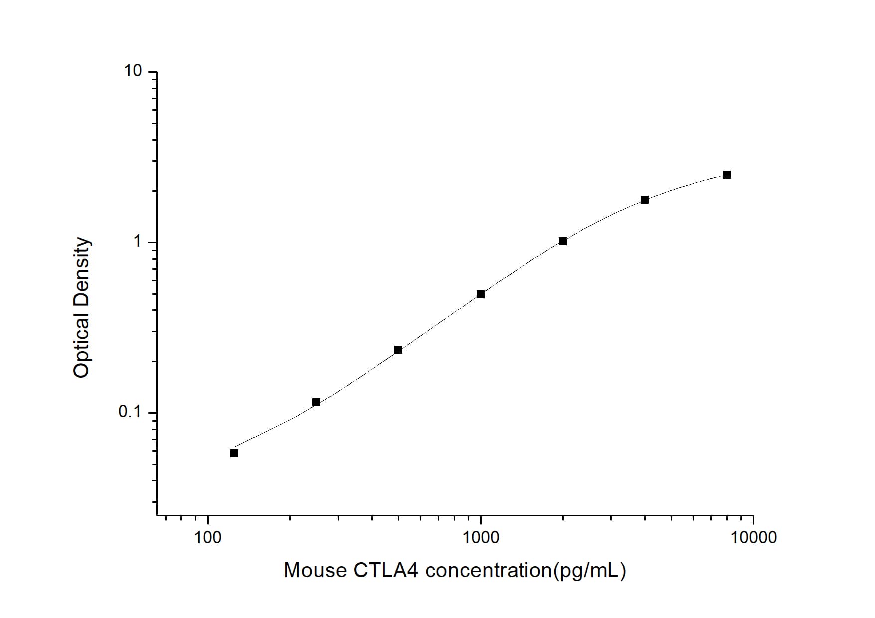 Mouse CTLA-4 ELISA Kit (Colorimetric)
