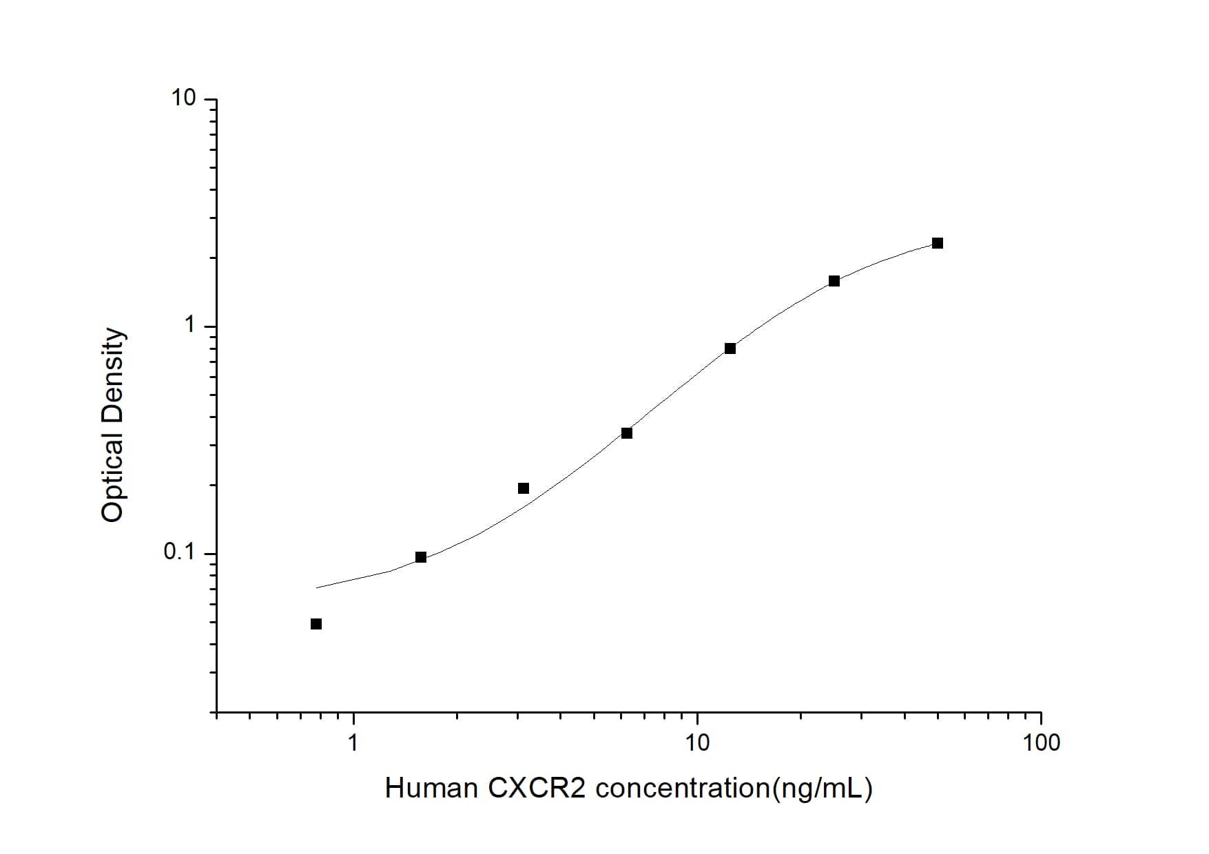 Human CXCR2/IL-8RB ELISA Kit (Colorimetric)