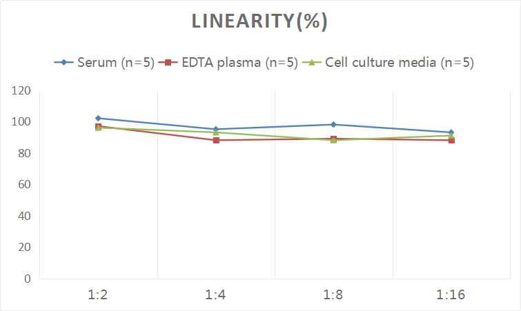 Human CXCR3 ELISA Kit (Colorimetric)