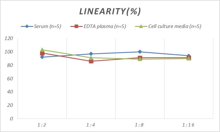 Mouse CXCR3 ELISA Kit (Colorimetric)