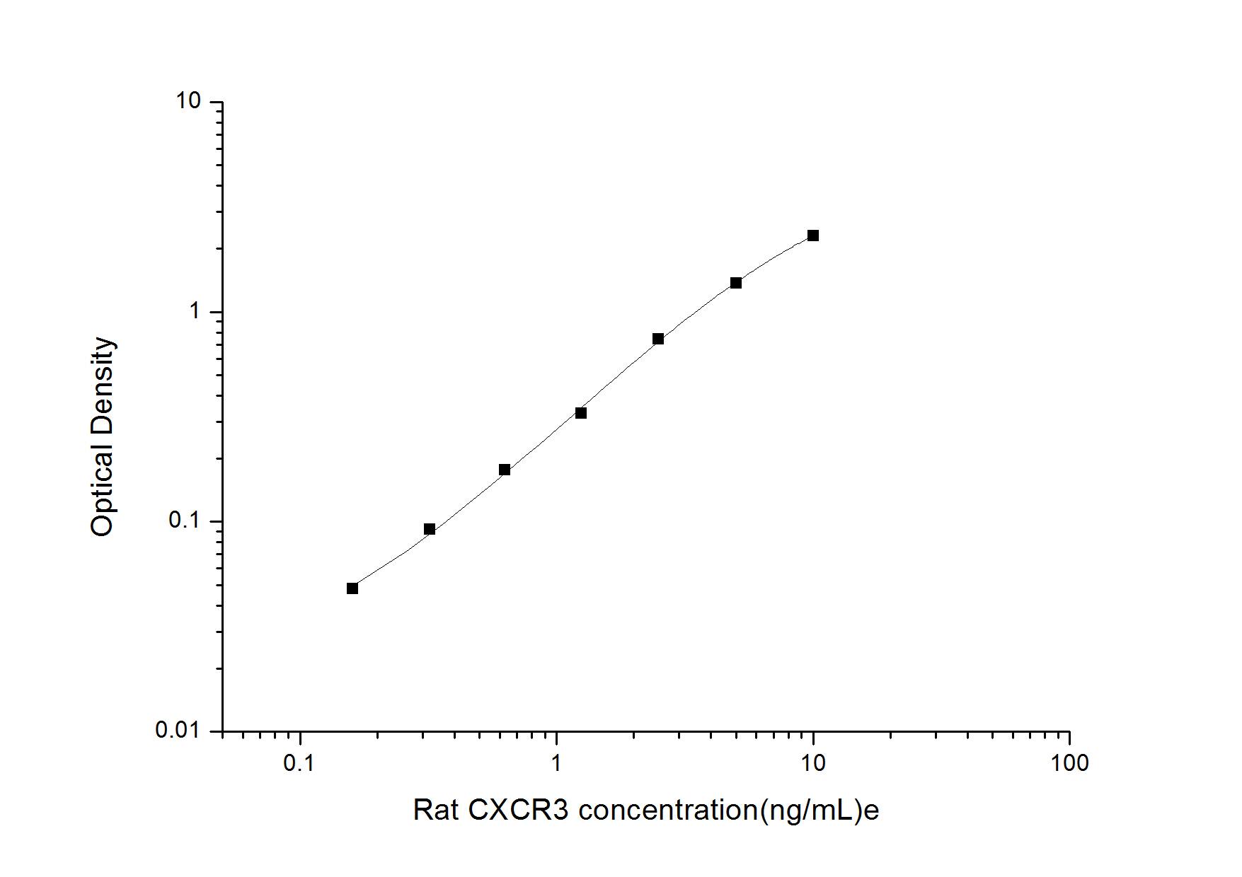Rat CXCR3 ELISA Kit (Colorimetric)