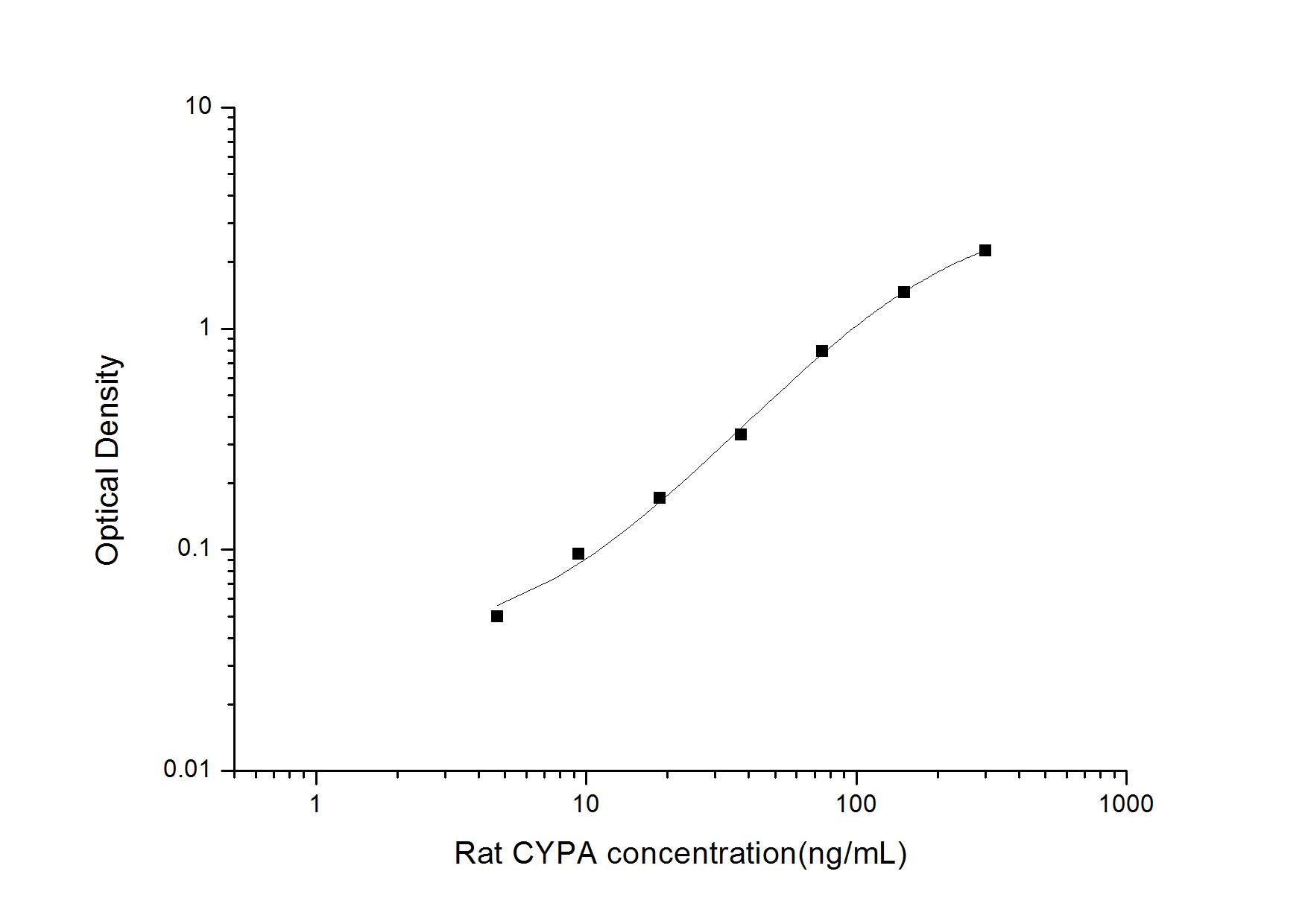 Rat Cyclophilin A ELISA Kit (Colorimetric)