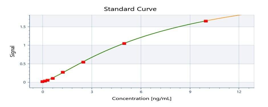 Rat MMP-7 ELISA Kit (Colorimetric)