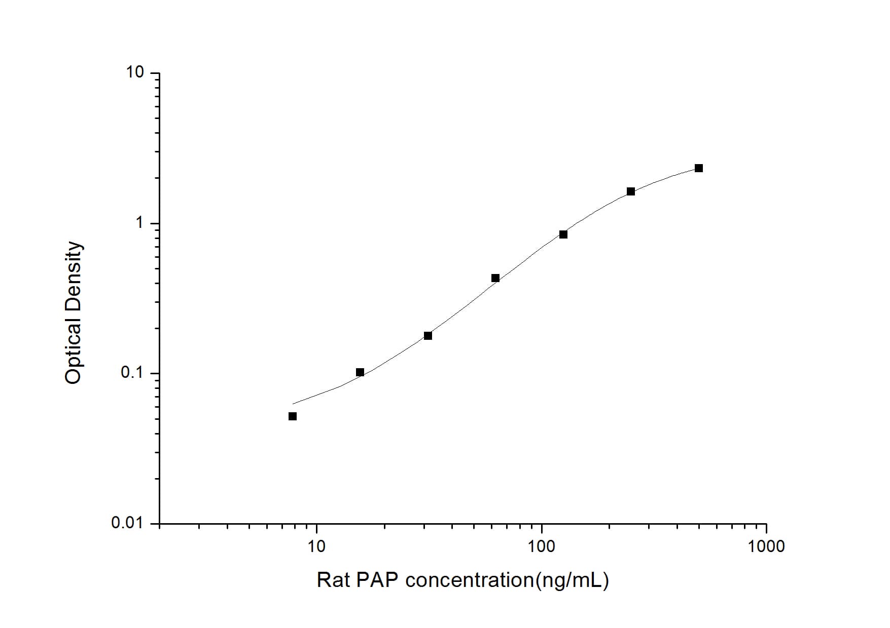 Rat Plasmin-Antiplasmin Complex, PAP ELISA Kit (Colorimetric)