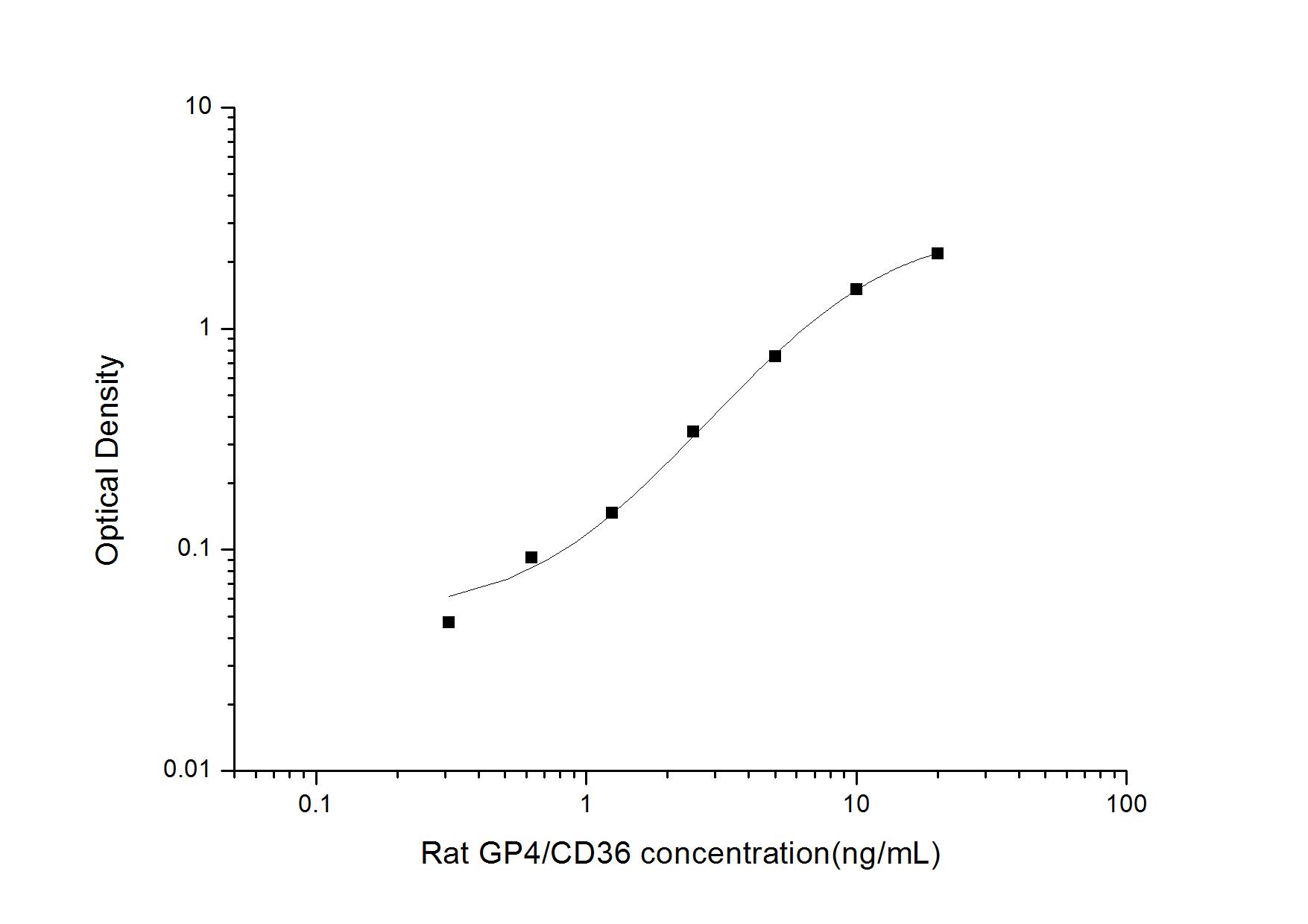 Rat CD36 ELISA Kit (Colorimetric)