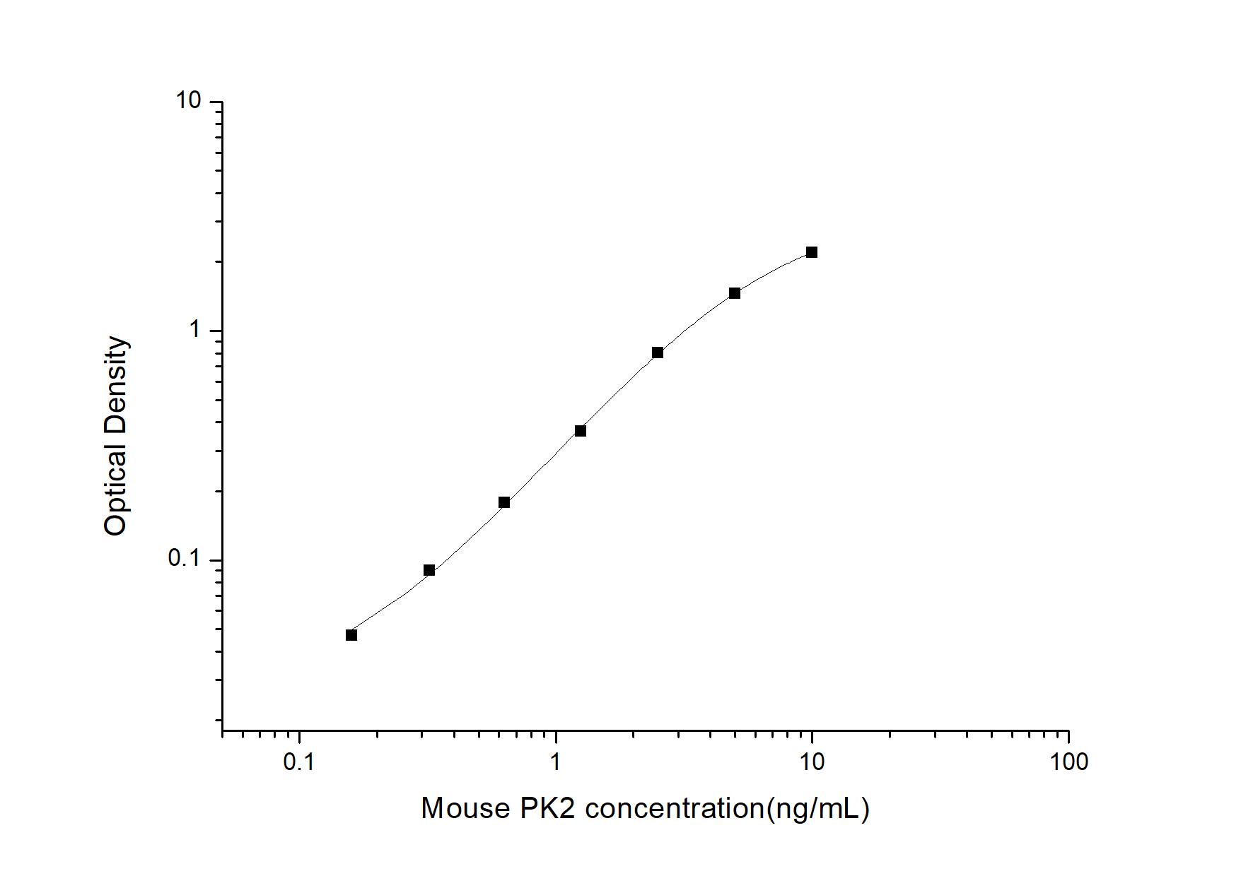 Mouse Prokineticin 2 ELISA Kit (Colorimetric)