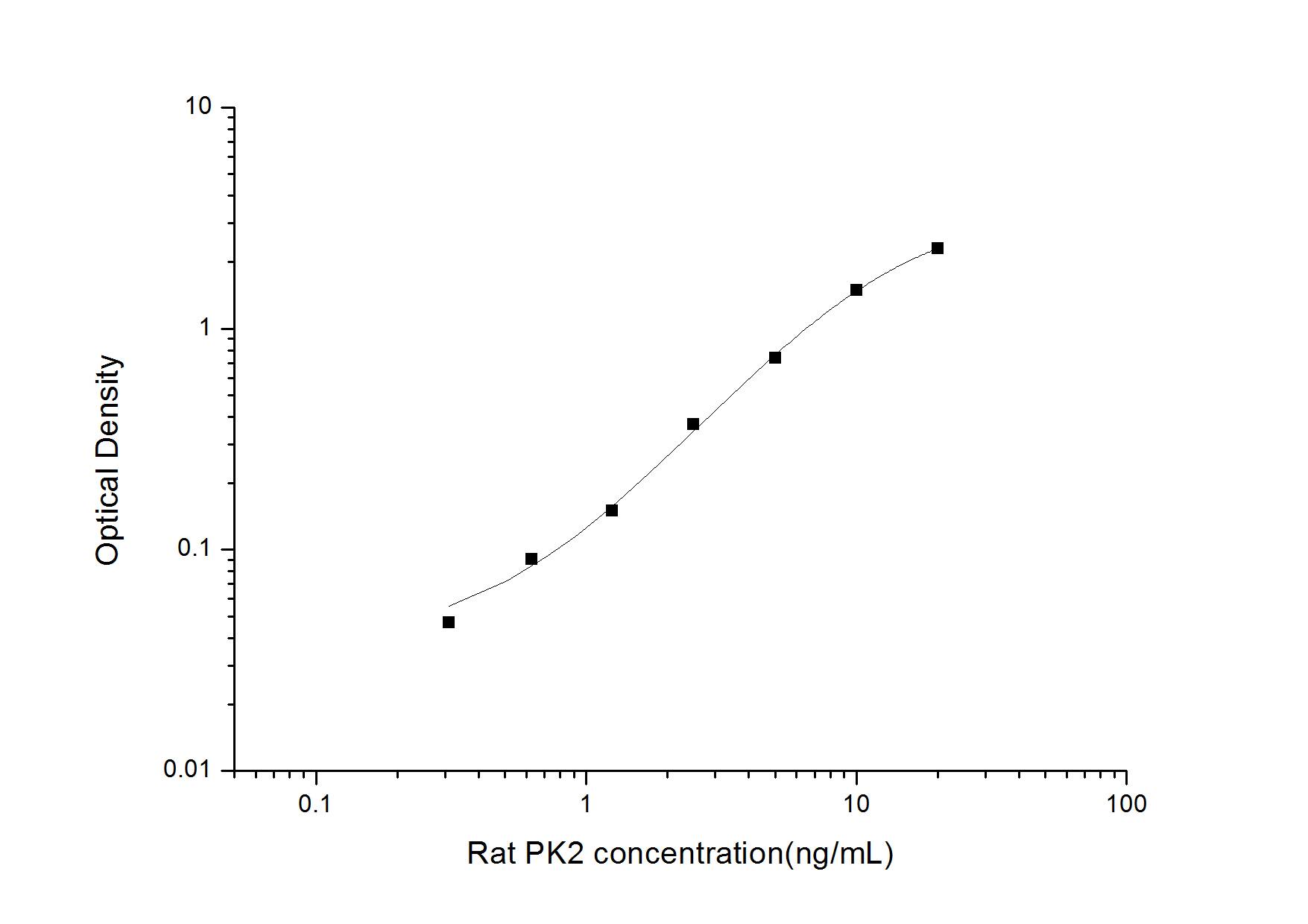 Rat Prokineticin 2 ELISA Kit (Colorimetric)