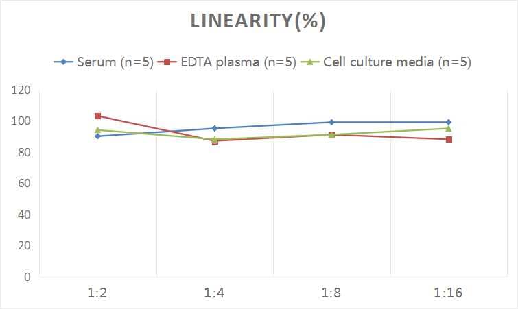 Human RNASET2 ELISA Kit (Colorimetric)