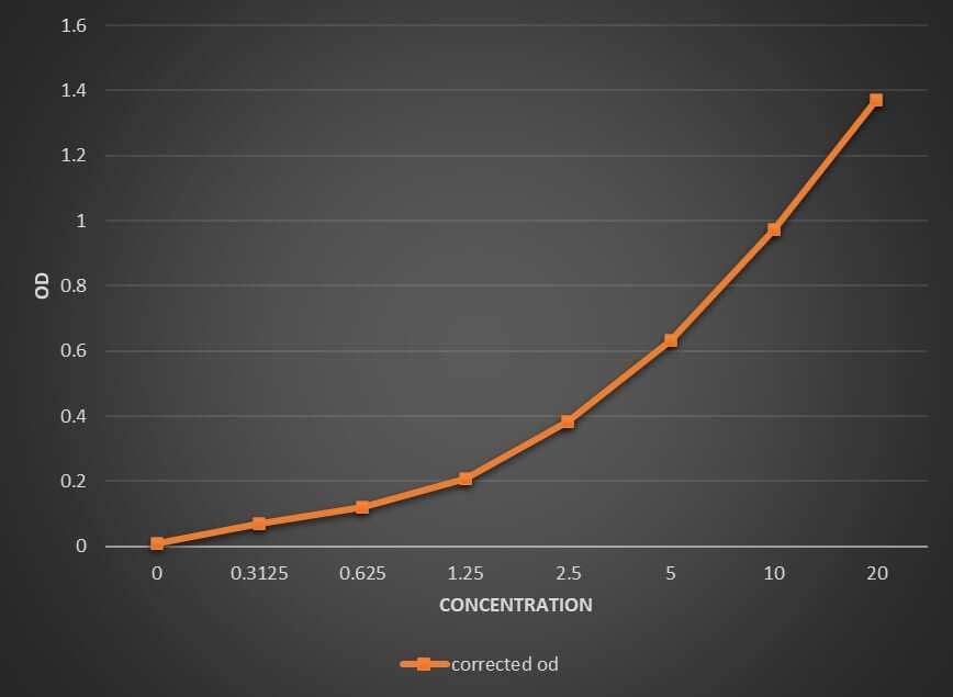 Rat MMP-13 ELISA Kit (Colorimetric)