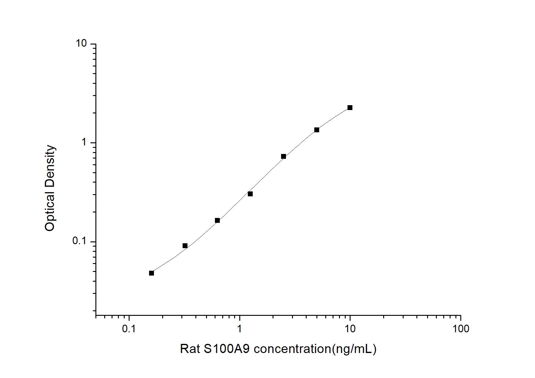 Rat S100A9 ELISA Kit (Colorimetric)