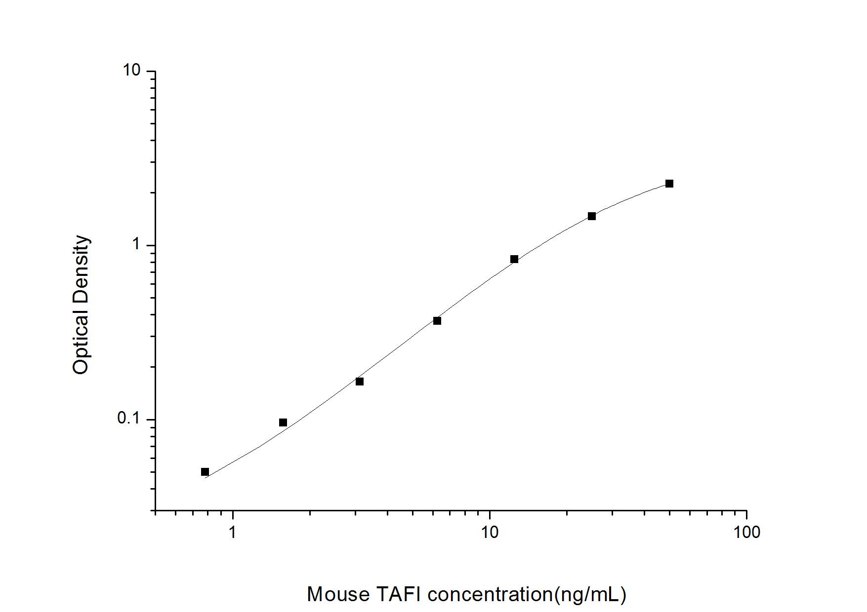 Mouse Carboxypeptidase B2/CPB2 ELISA Kit (Colorimetric)