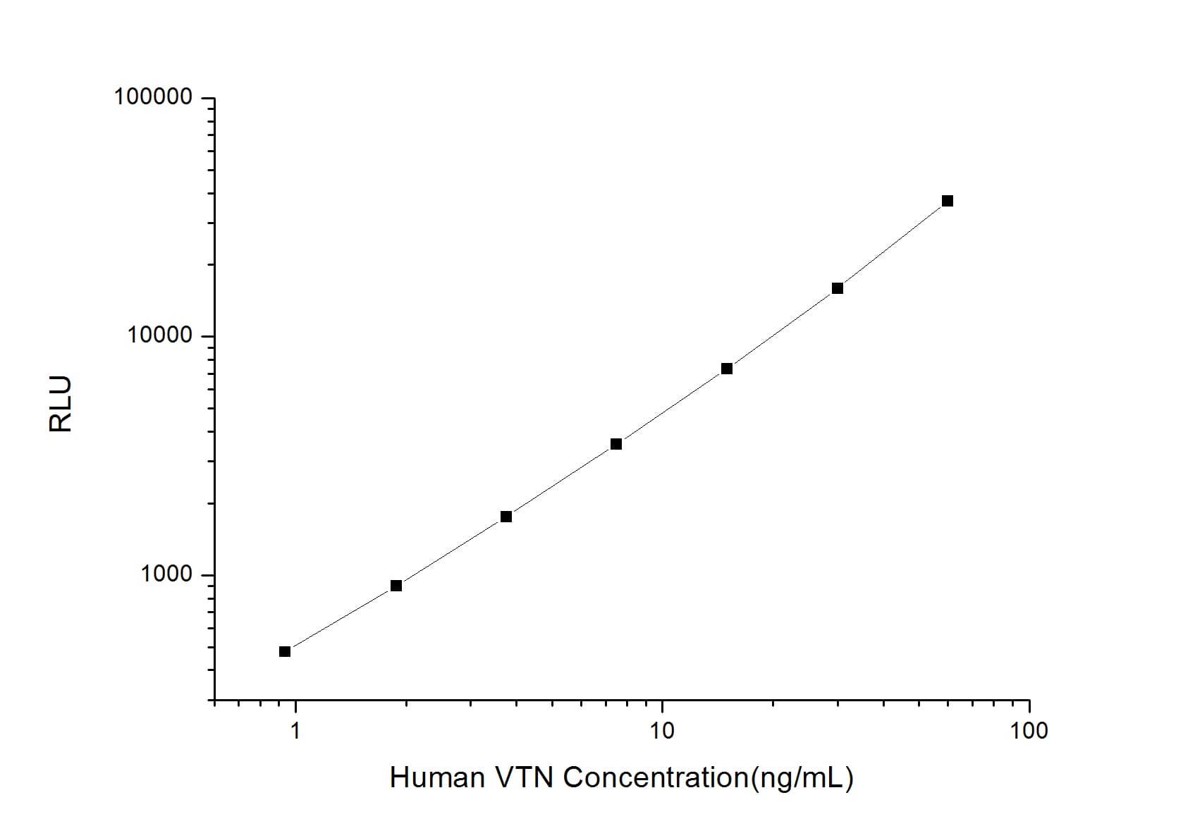 Human Vitronectin ELISA Kit (Chemiluminescence)