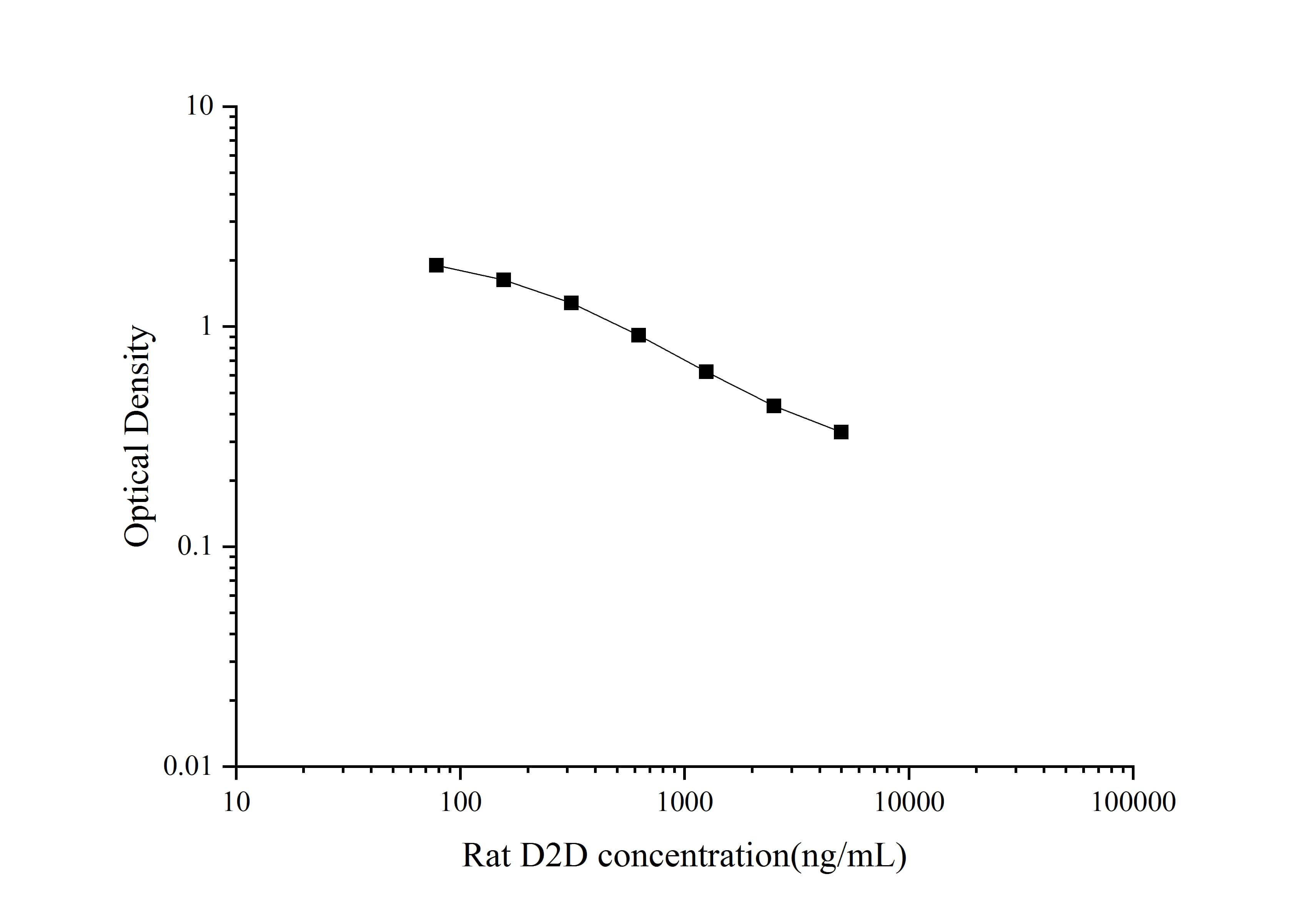 Rat D-Dimer ELISA Kit (Colorimetric)