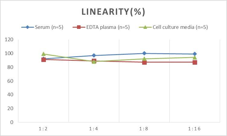 Human EGR1 ELISA Kit (Colorimetric)