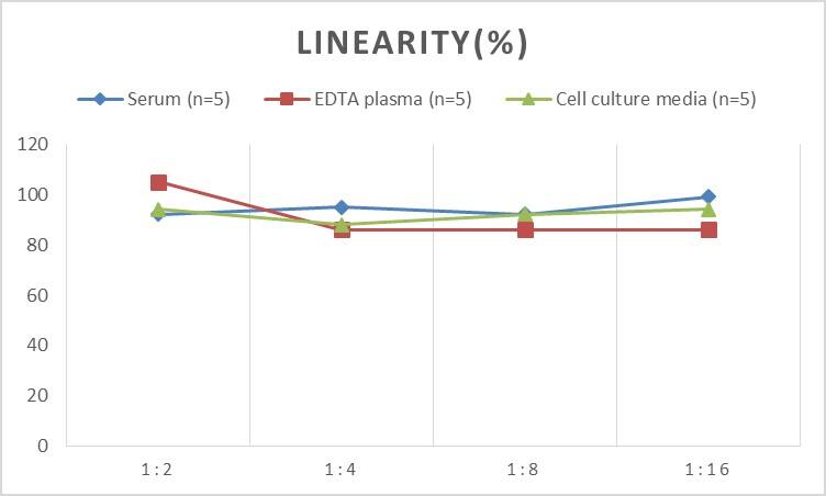 Rat EGR2 ELISA Kit (Colorimetric)