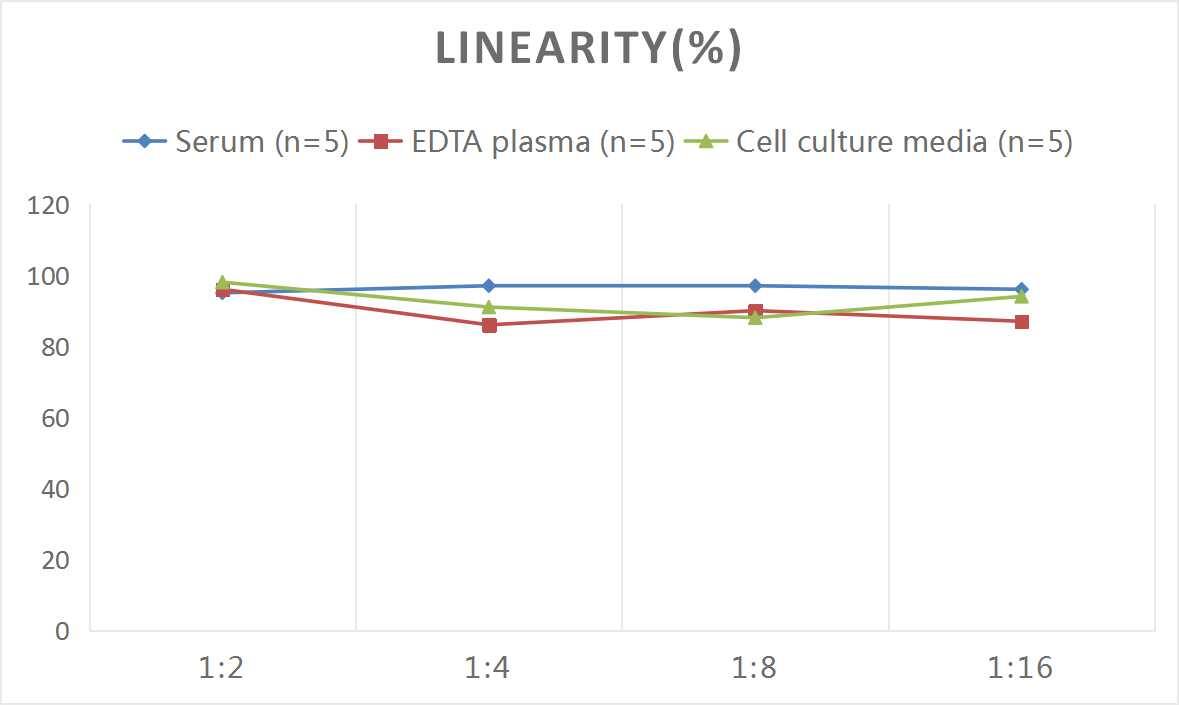Rat Follistatin ELISA Kit (Colorimetric)