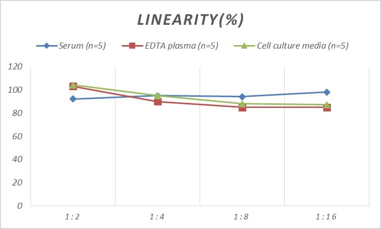 Human GDF-1 ELISA Kit (Colorimetric)