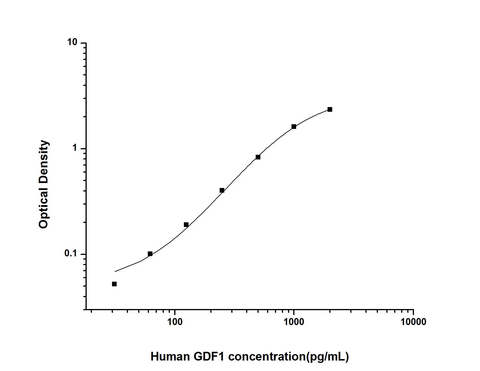 Human GDF-1 ELISA Kit (Colorimetric)