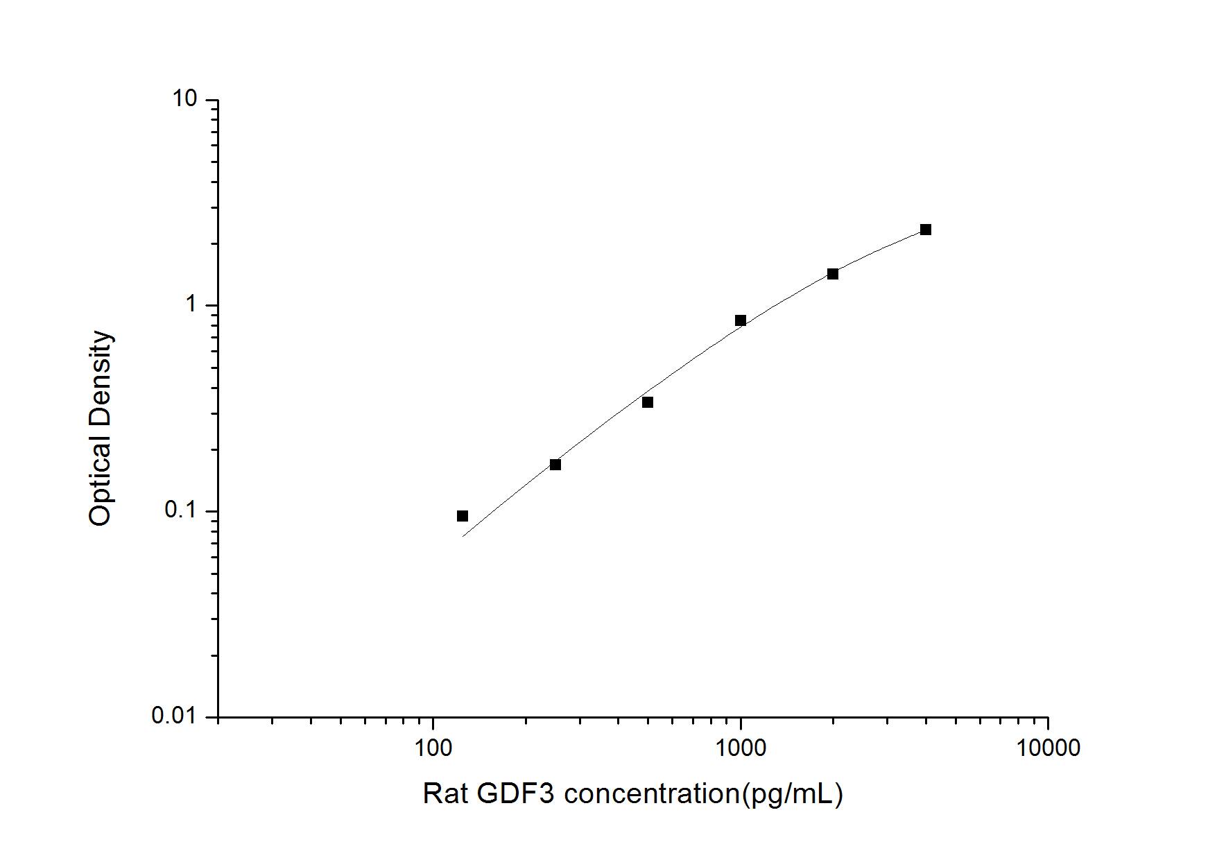 Rat GDF-3 ELISA Kit (Colorimetric)