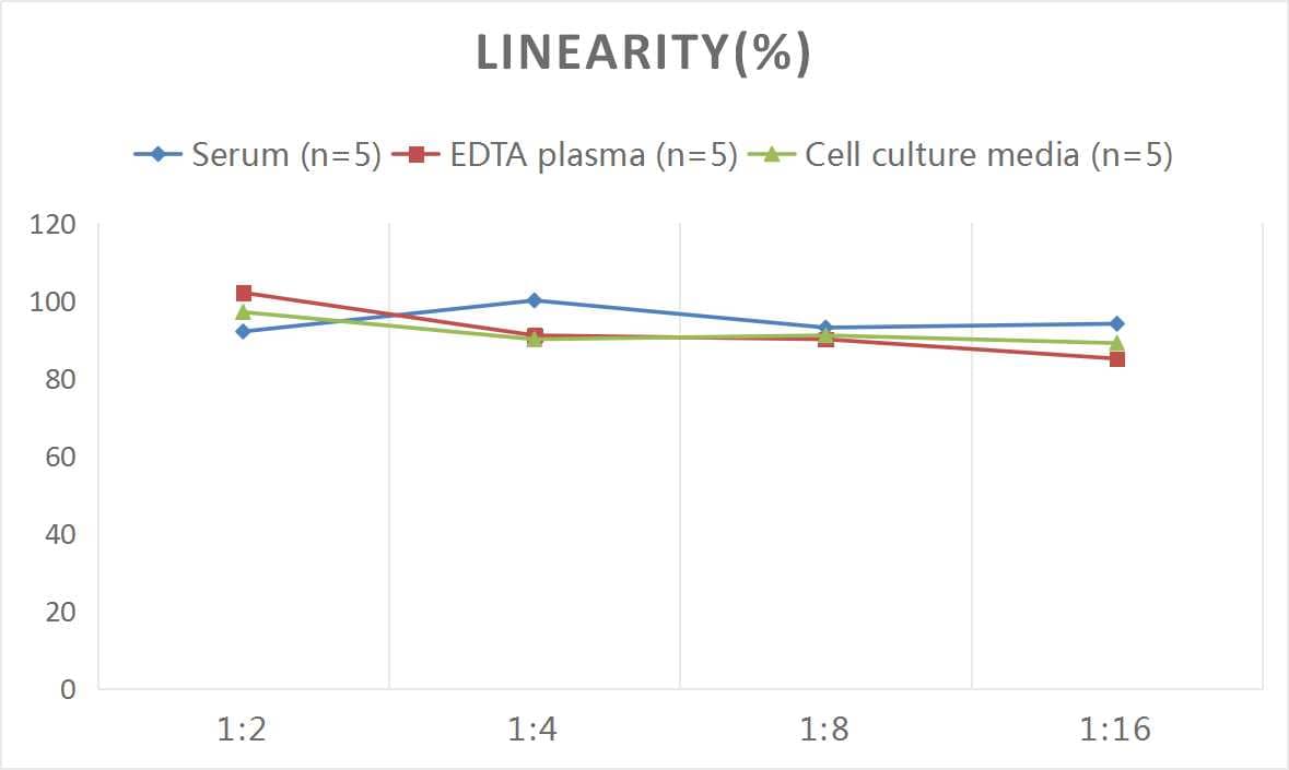 Mouse GDF-5/BMP-14 ELISA Kit (Colorimetric)