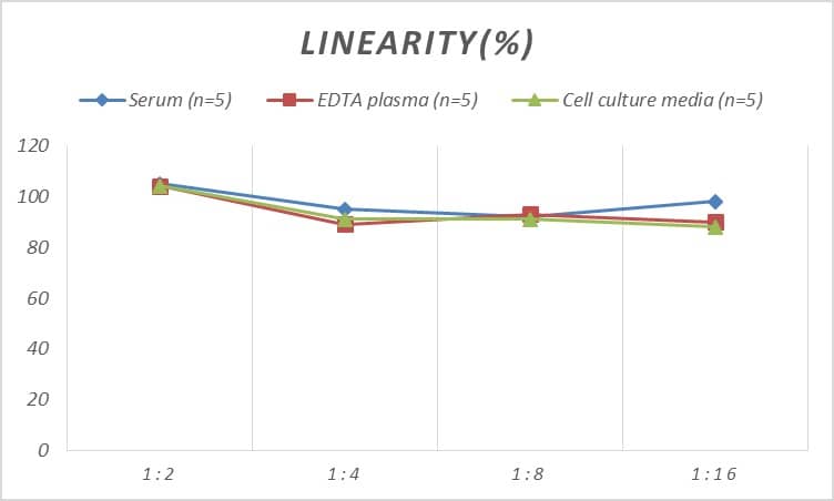 Mouse GDF-7/BMP-12 ELISA Kit (Colorimetric)