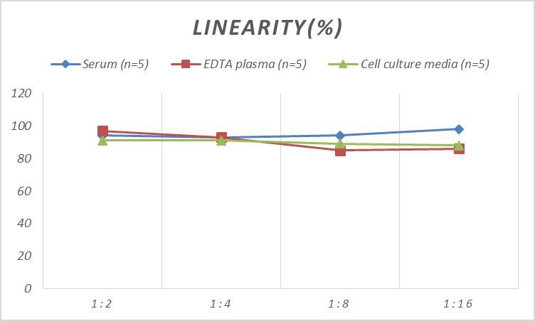 Human Gastrokine 2 ELISA Kit (Colorimetric)