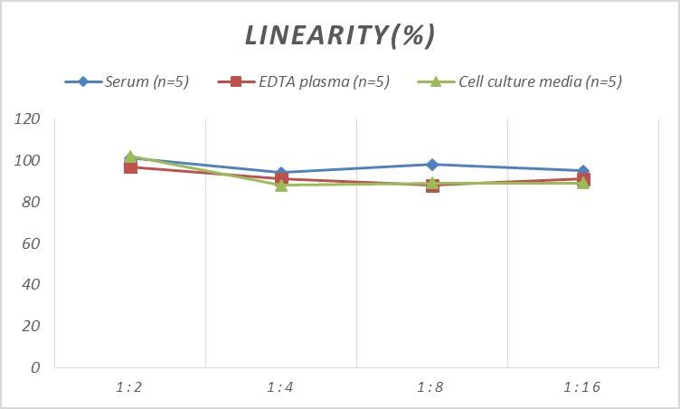 Mouse Gastrokine 2 ELISA Kit (Colorimetric)