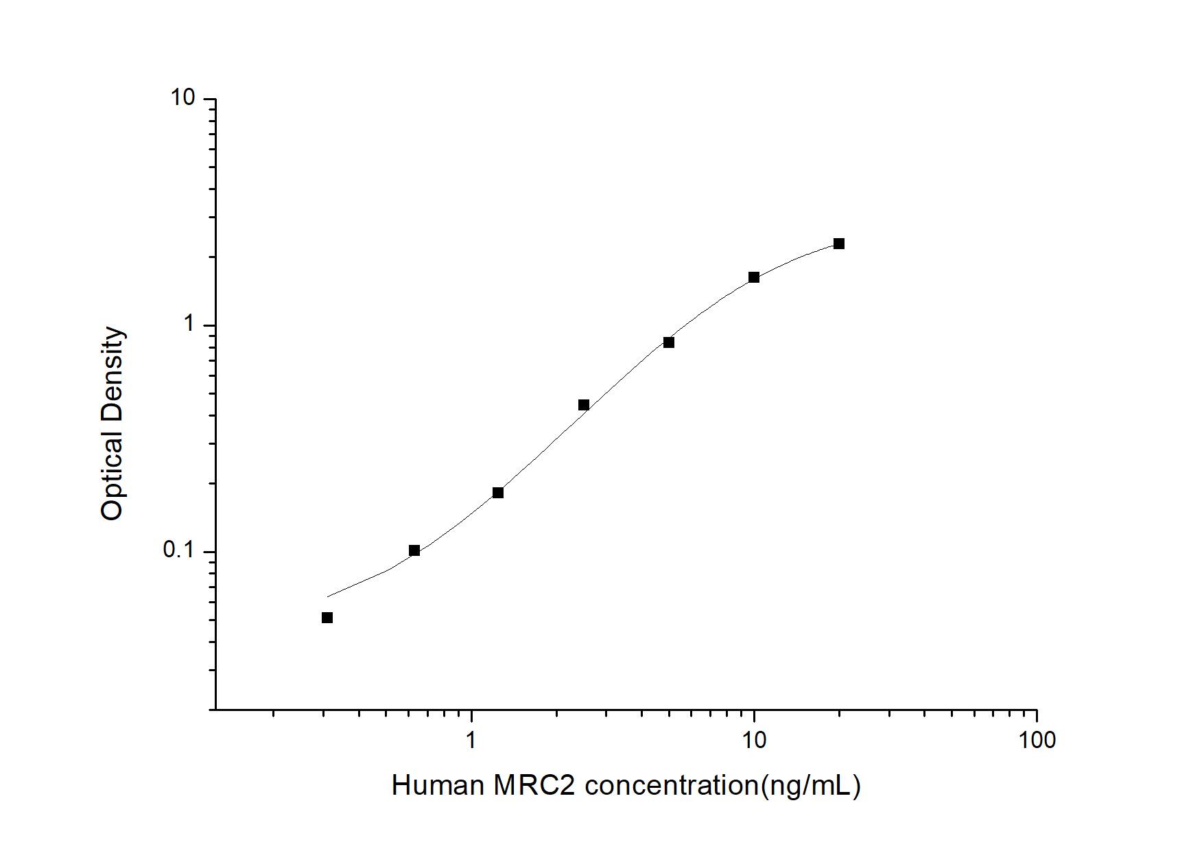 Human Mrc2 ELISA Kit (Colorimetric)