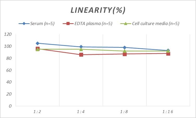 Human Neogenin ELISA Kit (Colorimetric)