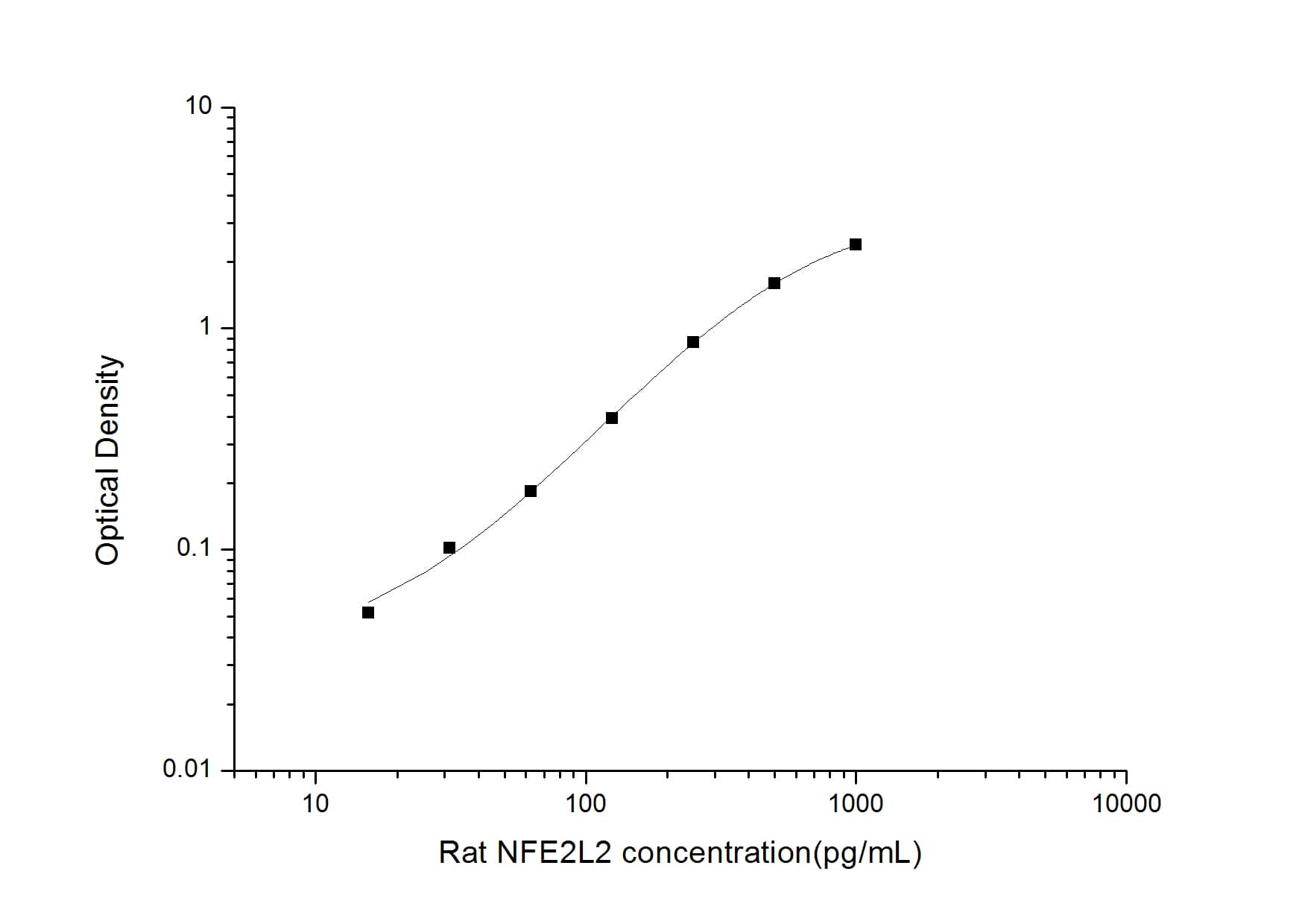 Rat Nrf2 ELISA Kit (Colorimetric)