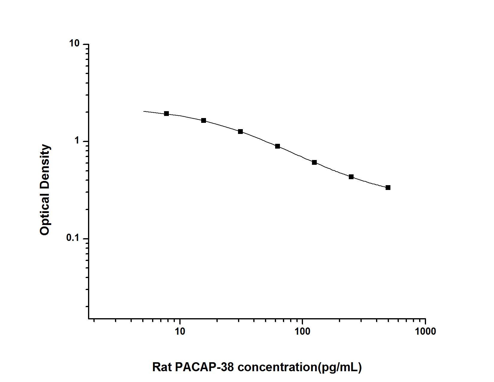Rat PACAP-38 ELISA Kit (Colorimetric)