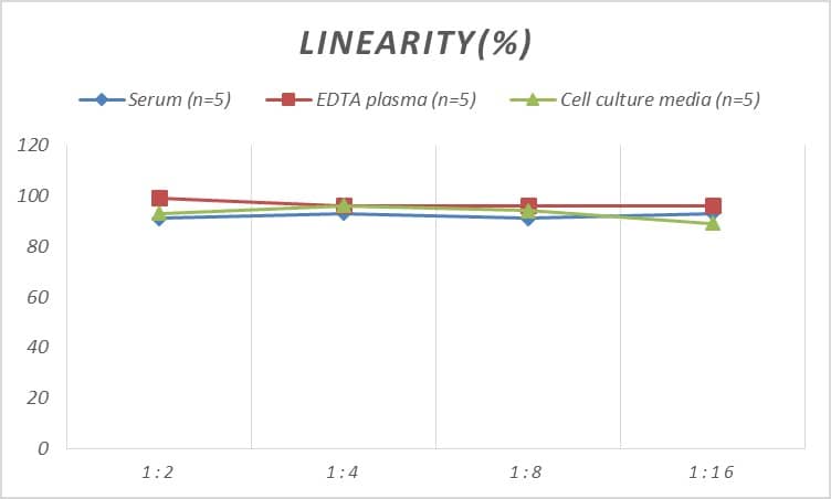 Monkey Protein S/PROS1 ELISA Kit (Colorimetric)