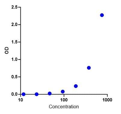 Mouse alpha-Synuclein ELISA Kit (Colorimetric)