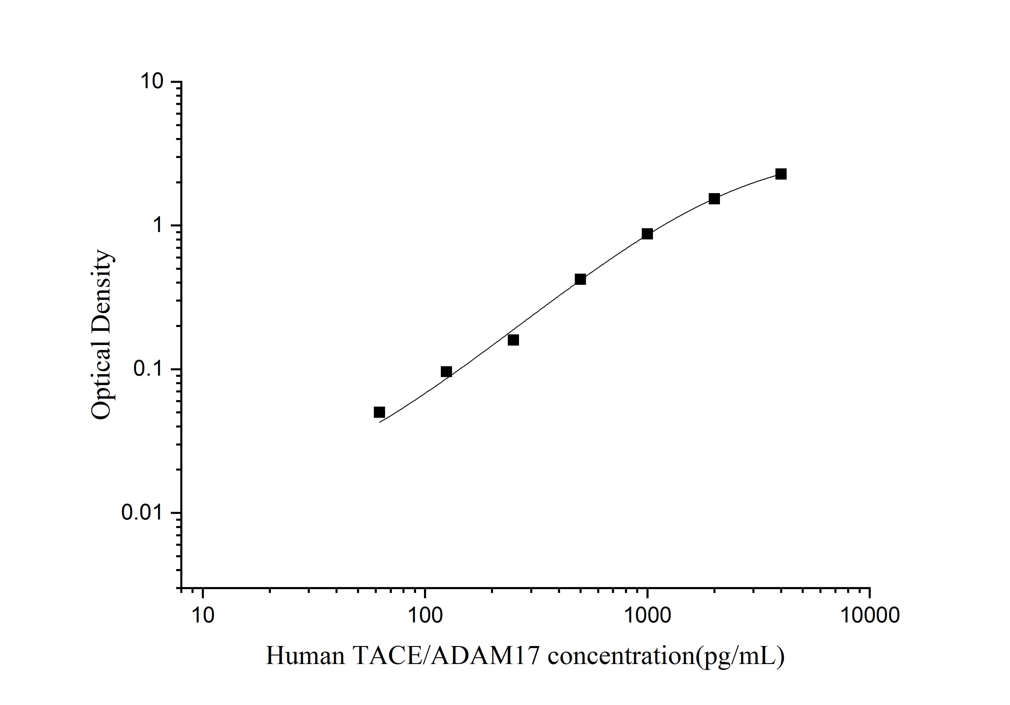 Human TACE/ADAM17 ELISA Kit (Colorimetric)