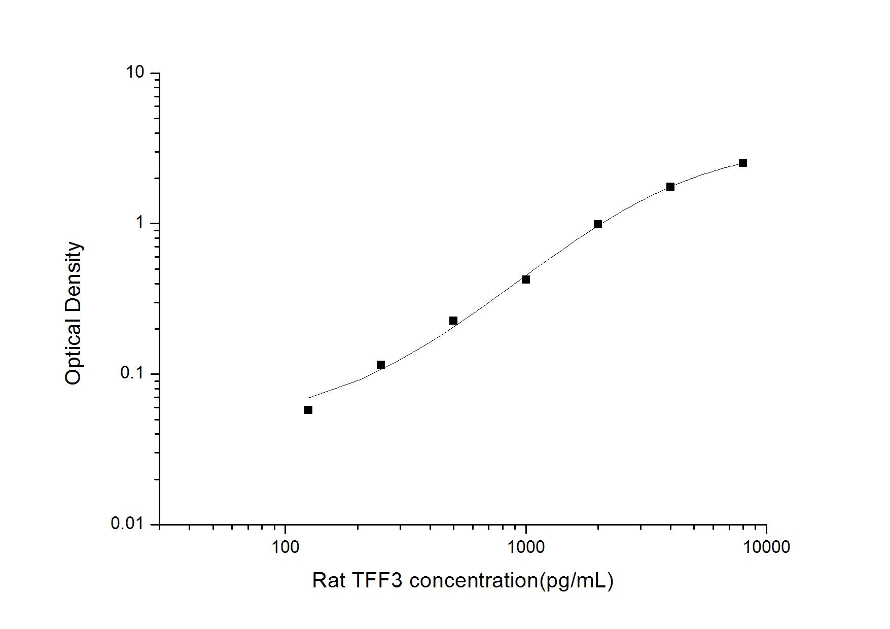 Rat TFF3 ELISA Kit (Colorimetric)