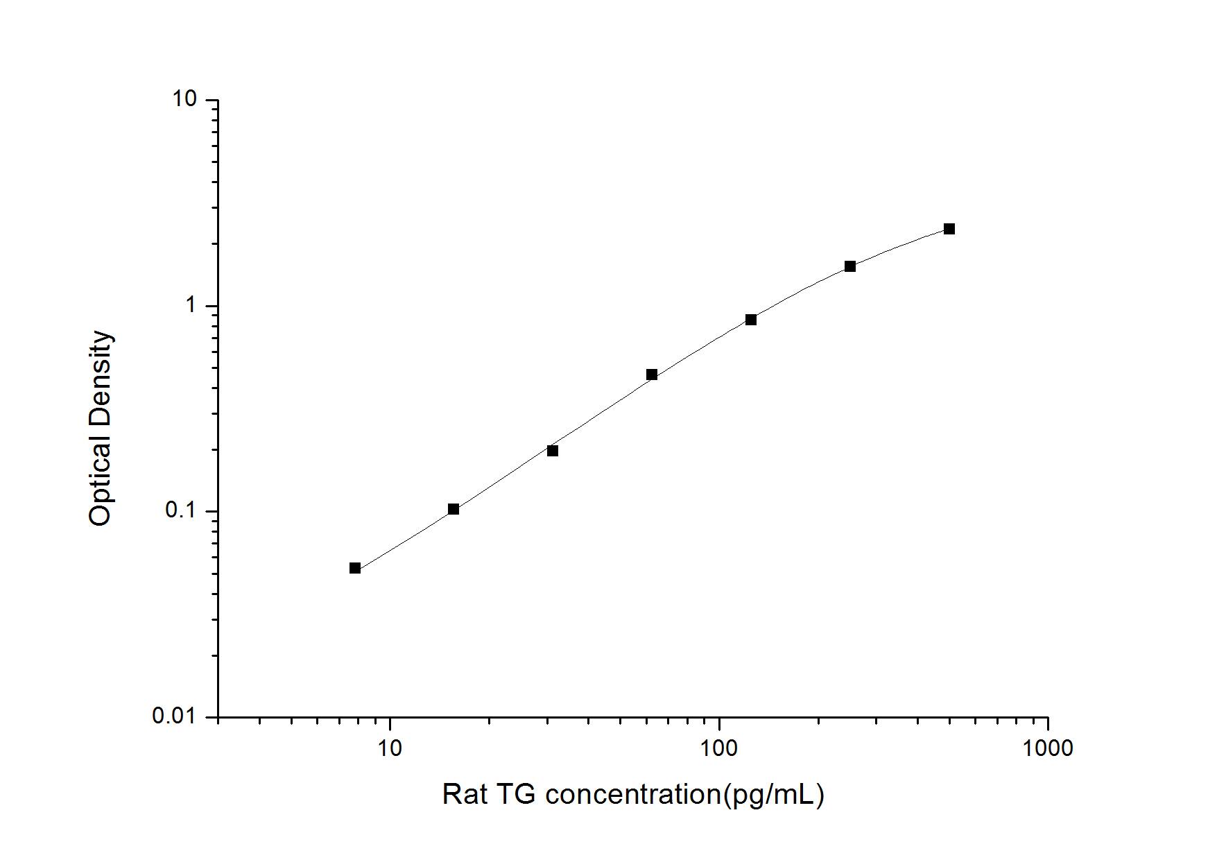 Rat Thyroglobulin ELISA Kit (Colorimetric)