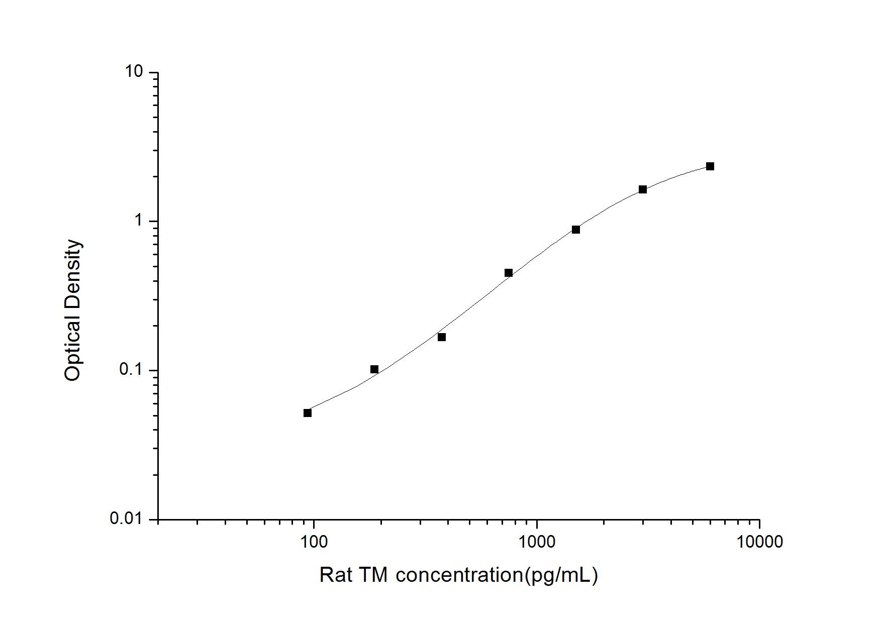 Rat Thrombomodulin/BDCA-3 ELISA Kit (Colorimetric)