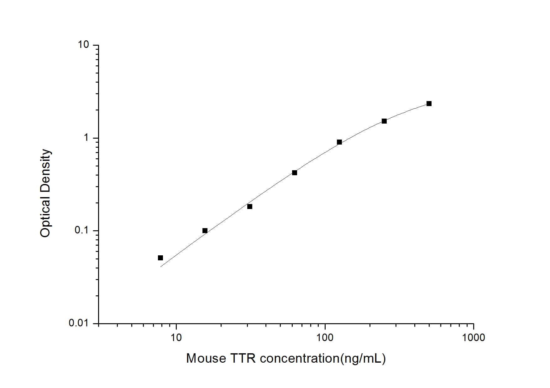 Mouse Transthyretin/Prealbumin ELISA Kit (Colorimetric)