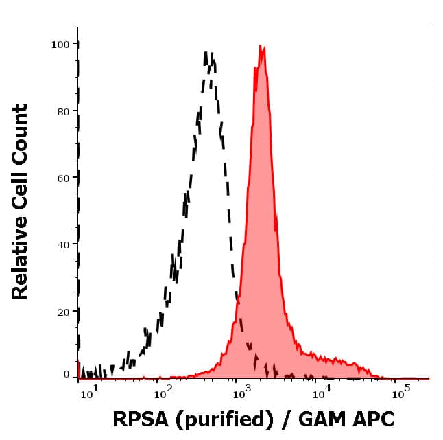 RPSA Antibody (RP-01) - BSA Free Flow Cytometry: RPSA Antibody (RP-01) - BSA Free [NBP3-09109]