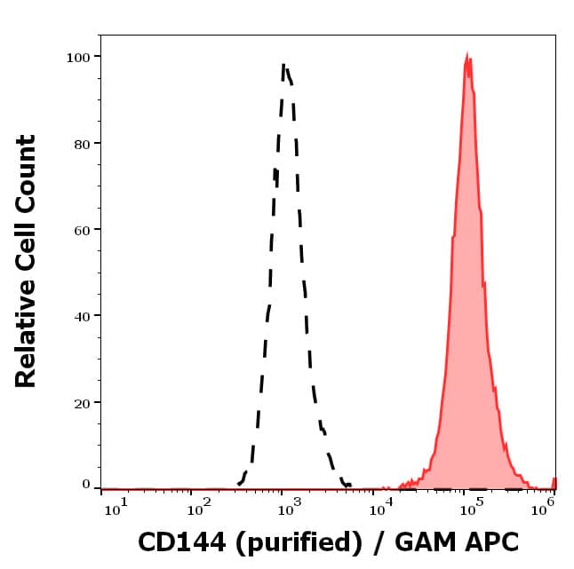 VE-Cadherin Antibody (55-7H1) - BSA Free Flow Cytometry: VE-Cadherin Antibody (55-7H1) - BSA Free [NBP3-09157]