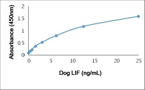 LIF Antibody ELISA: LIF Antibody [NBP3-11327] -