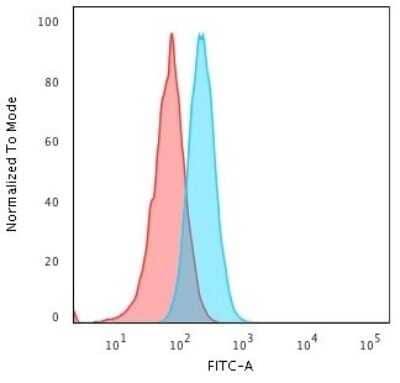 HLA A Antibody (108-2C5) - Azide and BSA Free Flow Cytometry: HLA A Antibody (108-2C5) - Azide and BSA Free [NBP3-11420] -