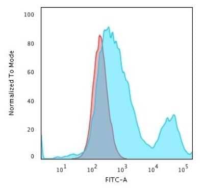 Cytokeratin 18 Antibody (C-04 (same as Ks18.04)) - Azide and BSA Free Flow Cytometry: Cytokeratin 18 Antibody (C-04 (same as Ks18.04)) - Azide and BSA Free [NBP3-11485] -