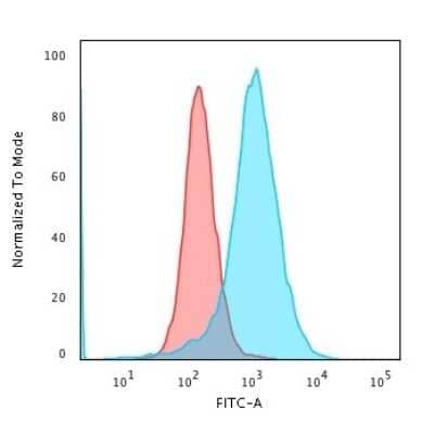 Nucleolin Antibody (SPM614) - Azide and BSA Free Flow Cytometry: Nucleolin Antibody (SPM614) - Azide and BSA Free [NBP3-11498] -