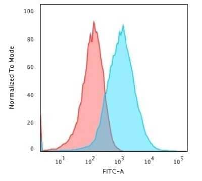 gp96/HSP90B1/GRP94 Antibody (SPM249) - Azide and BSA Free Flow Cytometry: gp96/HSP90B1/GRP94 Antibody (SPM249) - Azide and BSA Free [NBP3-11500] -
