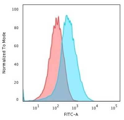 gp96/HSP90B1/GRP94 Antibody (9G10.F8.2) - Azide and BSA Free Flow Cytometry: gp96/HSP90B1/GRP94 Antibody (9G10.F8.2) - Azide and BSA Free [NBP3-11511] -