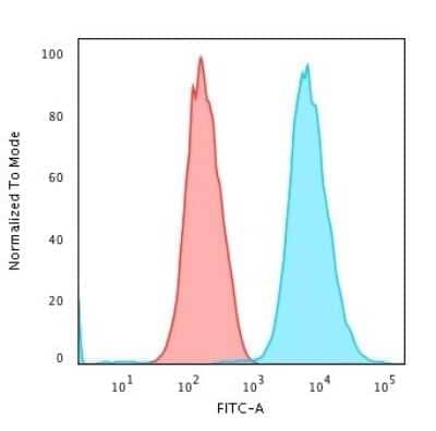 Cytokeratin 18 Antibody (DE-K18) - Azide and BSA Free Flow Cytometry: Cytokeratin 18 Antibody (DE-K18) - Azide and BSA Free [NBP3-11516] -