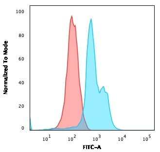 CD6 Antibody (SPV-L14) - Azide and BSA Free Flow Cytometry: CD6 Antibody (SPV-L14) - Azide and BSA Free [NBP3-11571] -